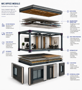Exploded axonometric diagram of a MIC office module showing roof, ceiling services, steel frame, interior fit-out, floor and exterior wall systems