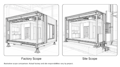Black-and-white technical illustration comparing a volumetric building module in a factory with a module installed on site alongside building service connections.